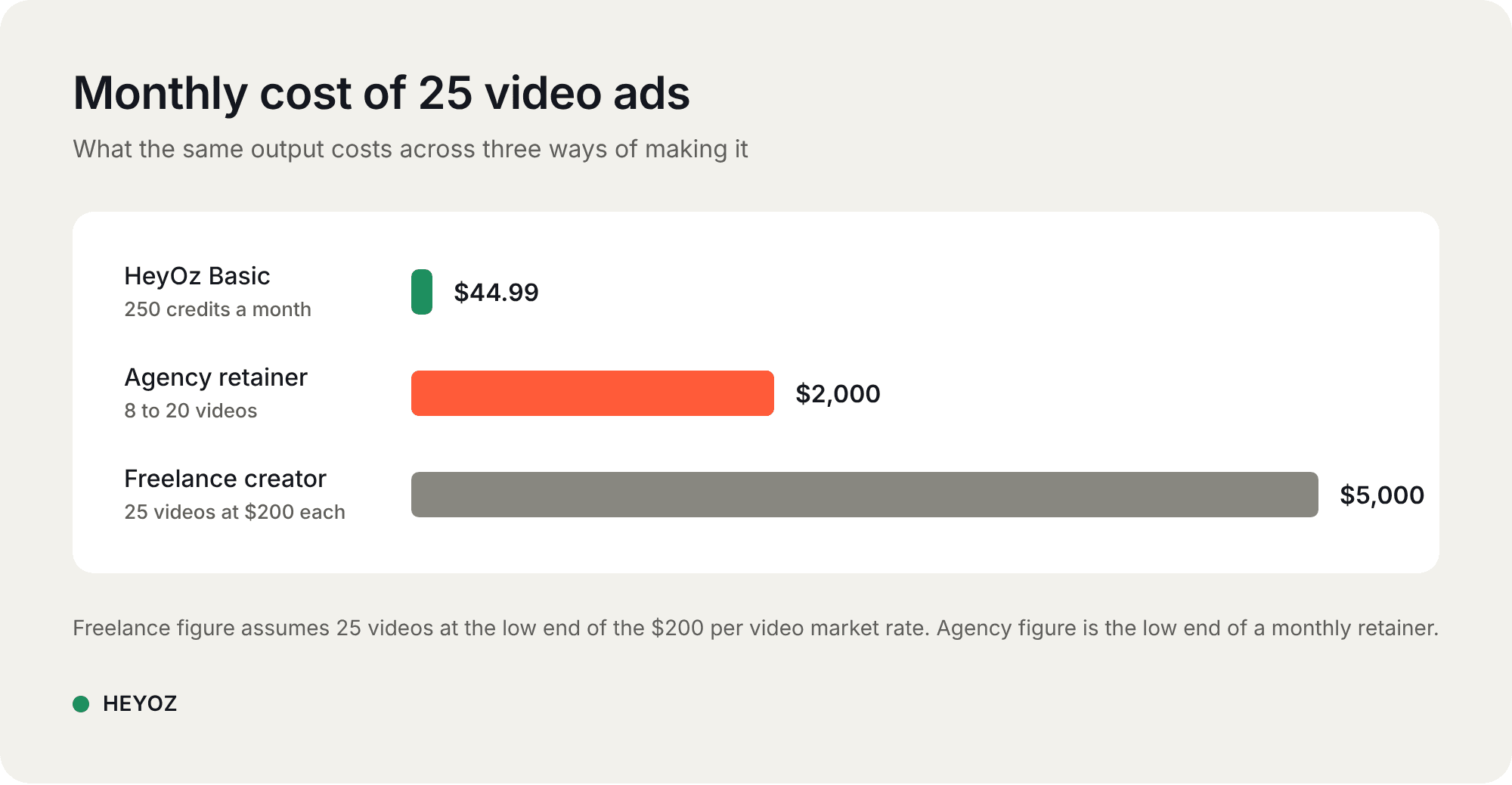 heyoz-cost-of-25-video-ads.png