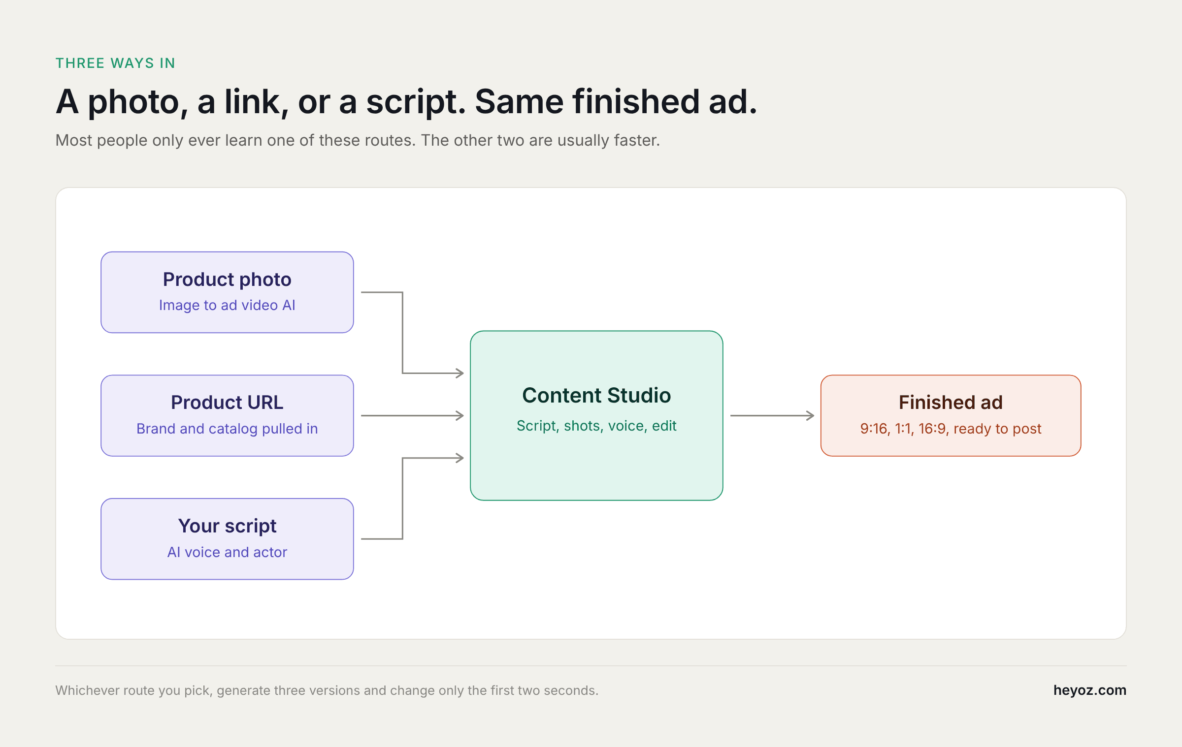 heyoz-three-inputs-to-video-ad_1.png