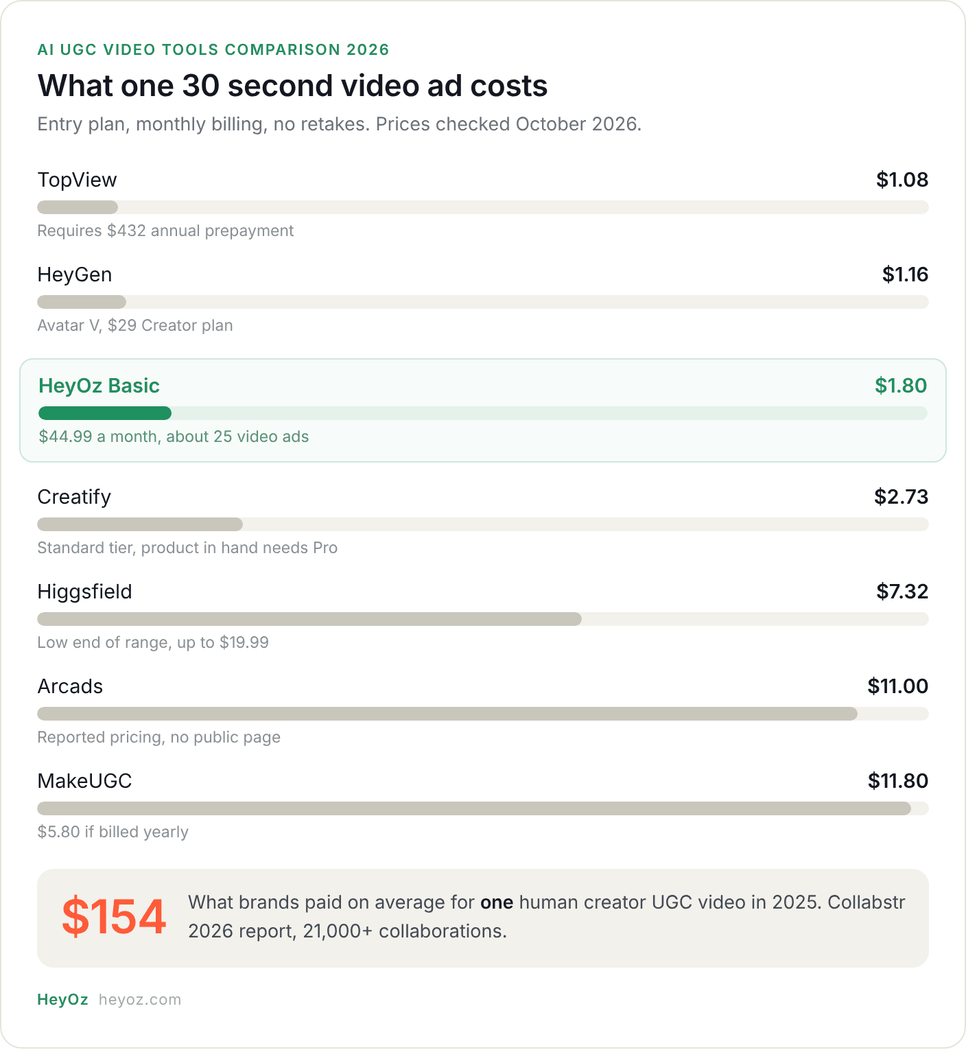 heyoz-ugc-cost-per-video-ad-2026.png