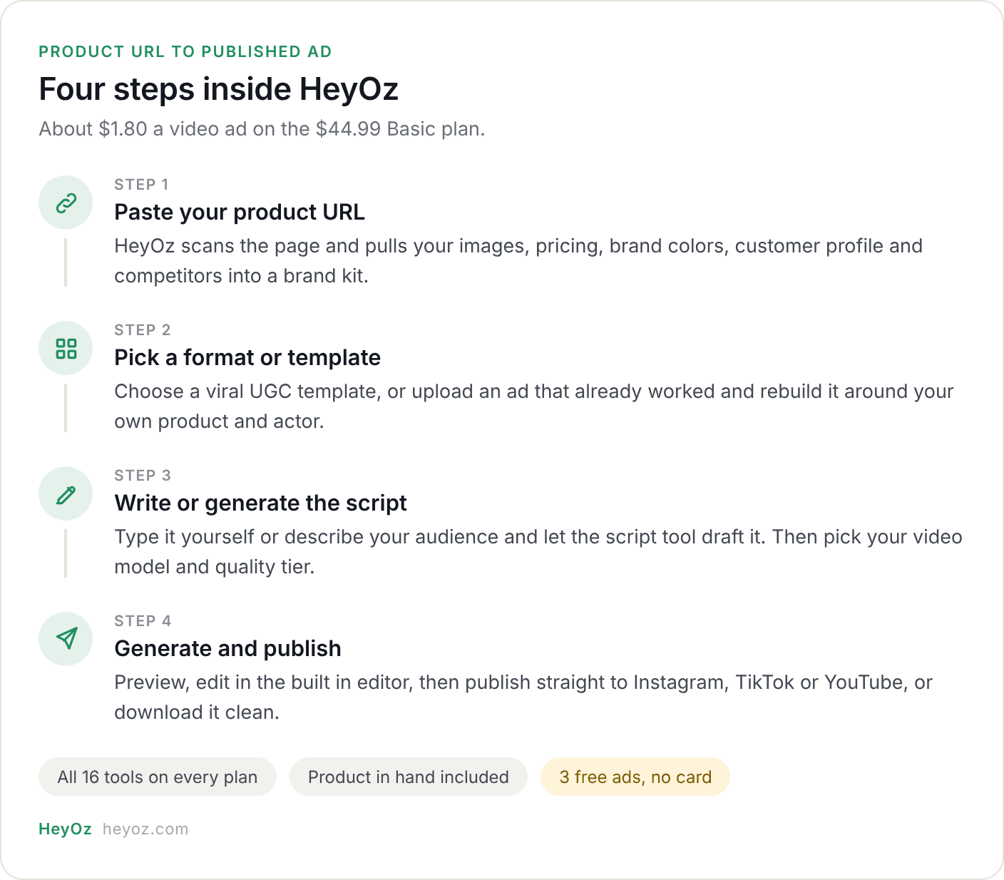 heyoz-url-to-ugc-ad-four-steps.png